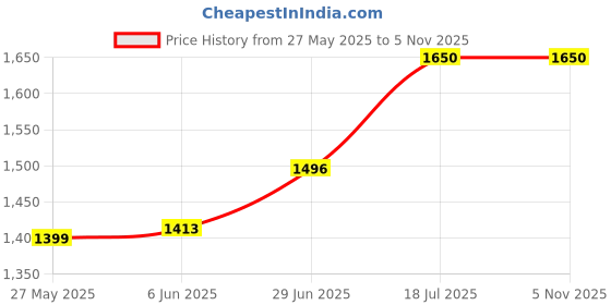 flipkart.com majestic perfumes AUTOGRAPH ( FEMME ) || 100 ML || Eau de Parfum-100 ml majestic perfumes Price History Graph from 27 May 2025 to 5 Nov 2025