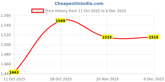 flipkart.com autogrip 3600028 LIQUID GUN SEMI SYNTHETIC 15W50 GENUINE ENGINE OIL Synthetic Blend Engine Oil autogrip Price History Graph from 11 Oct 2025 to 5 Dec 2025
