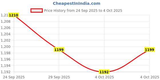 flipkart.com autogrip ROYAL ENFIELD LIQUID GUN ENGINE OIL FOR CLASSIC 350/HUNTER 350/METEOR 350/BULLET ALL MODELS AFTER 2021 Synthetic Blend Engine Oil autogrip Price History Graph from 24 Sep 2025 to 4 Oct 2025