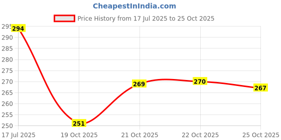 flipkart.com AUTOGROOMZ Plastic Press Stud Earbuds Case For ANDRIOD all device Price History Graph from 17 Jul 2025 to 25 Oct 2025