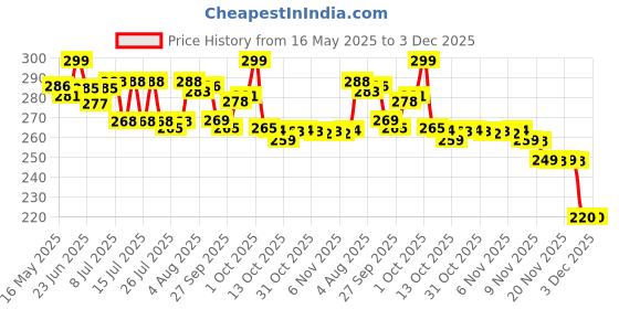 flipkart.com AUTOGROOMZ Plastic Press Stud Earbuds Case For Universal Price History Graph from 16 May 2025 to 3 Dec 2025