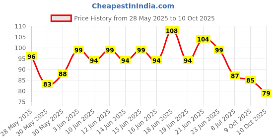 flipkart.com autohawk Sticker & Decal for Car autohawk Price History Graph from 28 May 2025 to 10 Oct 2025