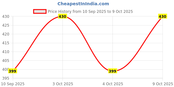 flipkart.com autohue Scratch Remover Paint autohue Price History Graph from 10 Sep 2025 to 9 Oct 2025