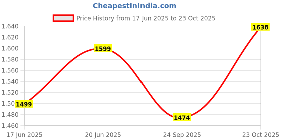flipkart.com autohug Cotton Car Seat Cover For Maruti Ertiga autohug Price History Graph from 17 Jun 2025 to 23 Oct 2025