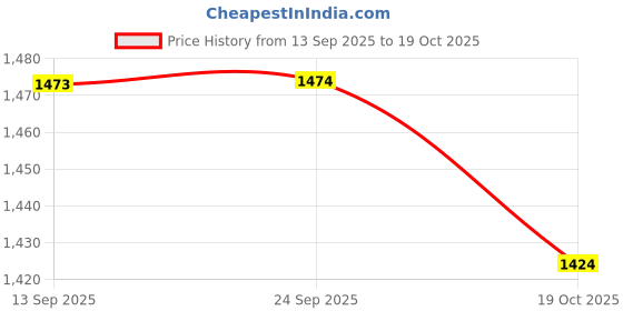 flipkart.com autohug Cotton Car Seat Cover For Maruti Omni autohug Price History Graph from 13 Sep 2025 to 19 Oct 2025