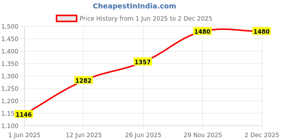 flipkart.com autohug Cotton Car Seat Cover For Maruti Omni Van 5S autohug Price History Graph from 1 Jun 2025 to 29 Nov 2025