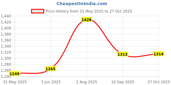 flipkart.com autohug Cotton Car Seat Cover For Maruti Swift Dzire autohug Price History Graph from 31 May 2025 to 27 Oct 2025