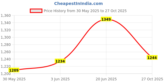 flipkart.com autohug Cotton Car Seat Cover For Tata Tiago autohug Price History Graph from 30 May 2025 to 27 Oct 2025
