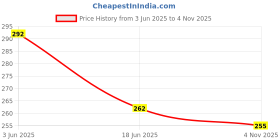 flipkart.com autoin Mudguard with Reflective Tape, Front & Rear Fender (Black, Blue) JOKER Full Length Front & Rear Fender autoin Price History Graph from 3 Jun 2025 to 4 Nov 2025