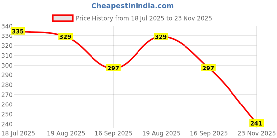 flipkart.com autoinnovation 4 Pcs. Pack Blind Spot Mirror And Anti Fog & Rainproof Film Combo autoinnovation Price History Graph from 18 Jul 2025 to 23 Nov 2025