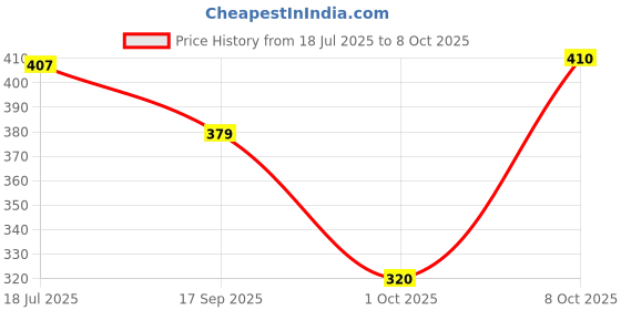 flipkart.com autoinnovation Horn For Volvo Universal For Car autoinnovation Price History Graph from 18 Jul 2025 to 8 Oct 2025