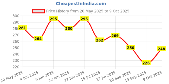 flipkart.com autoinnovation Waterproof Two Wheeler Cover for Hero autoinnovation Price History Graph from 20 May 2025 to 9 Oct 2025