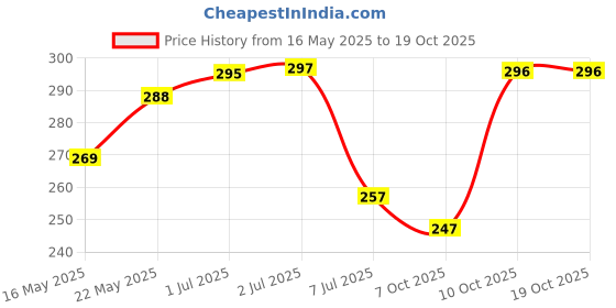 flipkart.com autoinnovation Waterproof Two Wheeler Cover for Hero autoinnovation Price History Graph from 16 May 2025 to 17 Oct 2025