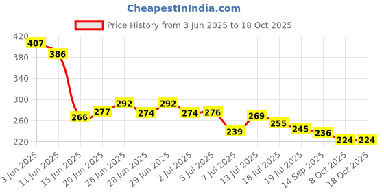 flipkart.com autoinnovation Waterproof Two Wheeler Cover for TVS autoinnovation Price History Graph from 3 Jun 2025 to 18 Oct 2025