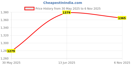 flipkart.com autokaar PVC, Rubber Standard Mat For Hyundai Eon autokaar Price History Graph from 30 May 2025 to 6 Nov 2025