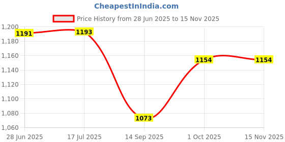 flipkart.com autokaar PVC, Rubber Standard Mat For Maruti Baleno autokaar Price History Graph from 28 Jun 2025 to 14 Nov 2025
