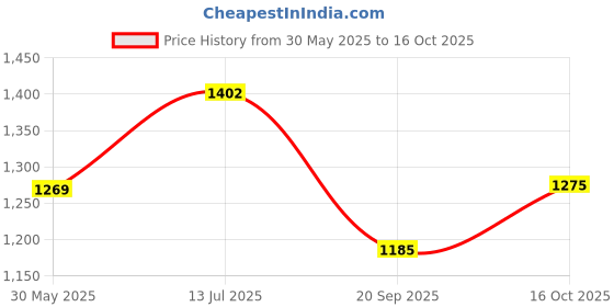flipkart.com autokaar PVC, Rubber Standard Mat For Tata Nano autokaar Price History Graph from 30 May 2025 to 16 Oct 2025