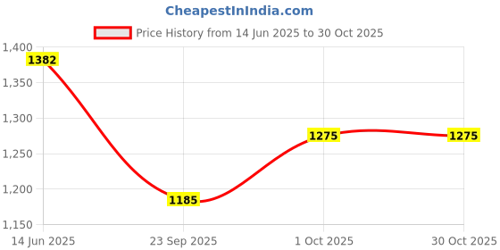 flipkart.com autokaar PVC, Rubber Standard Mat For Toyota Etios autokaar Price History Graph from 14 Jun 2025 to 29 Oct 2025