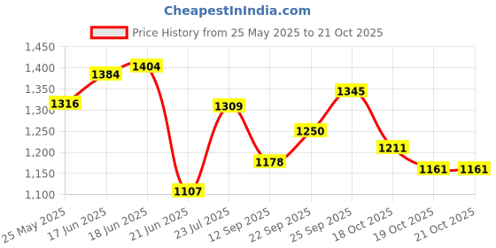 flipkart.com autokaar PVC, Rubber Standard Mat ForMaruti Alto 800 autokaar Price History Graph from 25 May 2025 to 18 Oct 2025