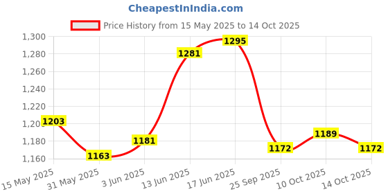 flipkart.com autokaar PVC, Rubber Standard Mat ForMaruti Ertiga autokaar Price History Graph from 15 May 2025 to 14 Oct 2025