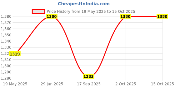 flipkart.com autokaar PVC, Rubber Standard Mat ForMaruti S-Presso autokaar Price History Graph from 19 May 2025 to 14 Oct 2025
