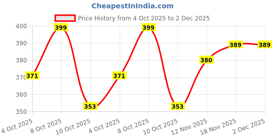 flipkart.com autokick Auto_ fire extinguisher SPRAY BOTTEL! Fire Extinguisher Mount autokick Price History Graph from 4 Oct 2025 to 2 Dec 2025