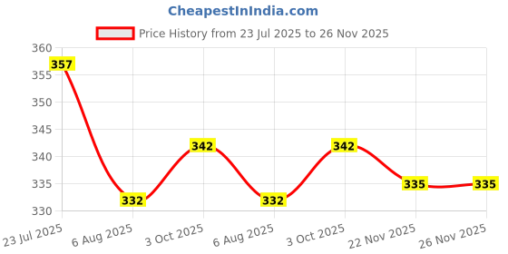 flipkart.com autokick Solid Men Rain Pant autokick Price History Graph from 23 Jul 2025 to 25 Nov 2025