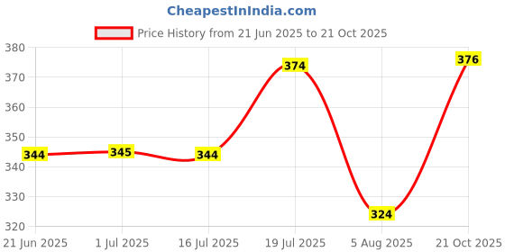 flipkart.com autokick Solid Men Raincoat autokick Price History Graph from 21 Jun 2025 to 21 Oct 2025