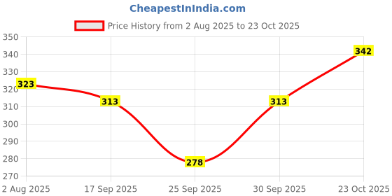 flipkart.com autokick Solid Men Raincoat autokick Price History Graph from 2 Aug 2025 to 23 Oct 2025