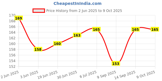 flipkart.com AutoKraftZ Micro USB OTG Adapter Price History Graph from 2 Jun 2025 to 9 Oct 2025