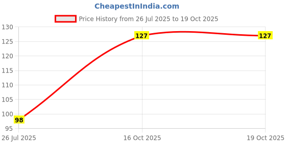 flipkart.com autokraftz SUNBURN PROTECTER FOR RIDERS,BIKERS-132 Riding Gloves autokraftz Price History Graph from 26 Jul 2025 to 16 Oct 2025