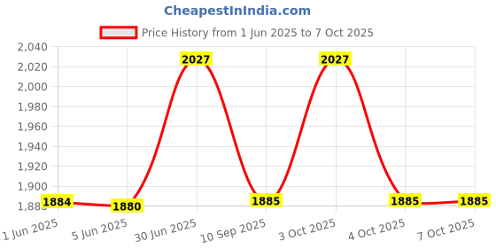 flipkart.com autokrom 1 qty Hand Block 70x400 Combo autokrom Price History Graph from 1 Jun 2025 to 7 Oct 2025
