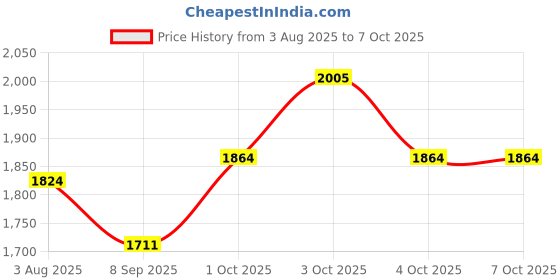 flipkart.com autokrom 1 qty Manual Foaming Gun Combo autokrom Price History Graph from 3 Aug 2025 to 7 Oct 2025