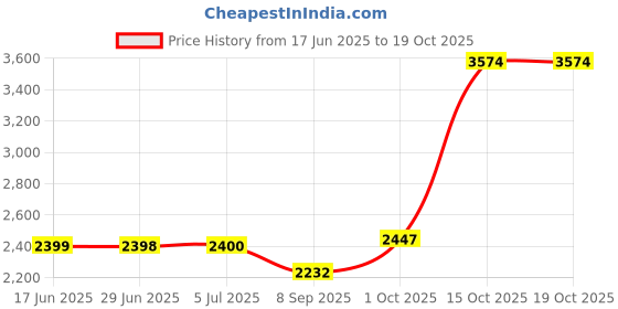 flipkart.com autokrom CP08, Super Cut & Yellow Wax Combo autokrom Price History Graph from 17 Jun 2025 to 19 Oct 2025