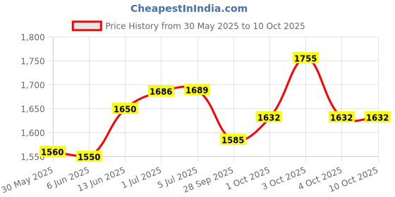 flipkart.com autokrom Hand Block 70x198 Combo autokrom Price History Graph from 30 May 2025 to 10 Oct 2025