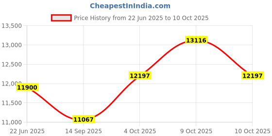 flipkart.com autokrom One Step H9 Ceramic Coating - 200 ML, Duster, Micro Fiber Cloth (2), Anti static Cloth Combo autokrom Price History Graph from 22 Jun 2025 to 9 Oct 2025