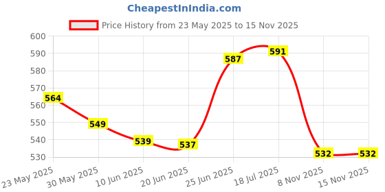 flipkart.com autoladders Manual Blind Spot Mirror For Universal For Car Universal For Car autoladders Price History Graph from 23 May 2025 to 15 Nov 2025