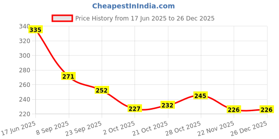 flipkart.com autoladders Rear Seat Tail Panel Patti Metal Tail Protector For Splendor, Splendor Pro Bike Crash Guard autoladders Price History Graph from 17 Jun 2025 to 25 Dec 2025