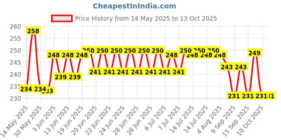 flipkart.com autoladders Universal Fire Stop Fire Extinguisher Mount Fire Extinguisher Mount autoladders Price History Graph from 14 May 2025 to 13 Oct 2025