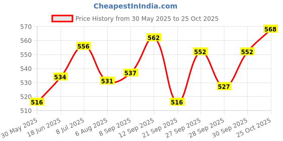 flipkart.com autoleopard ACTIVA 125 cc SEAT COVER Single Bike Seat Cover For Honda Activa 125 autoleopard Price History Graph from 30 May 2025 to 25 Oct 2025