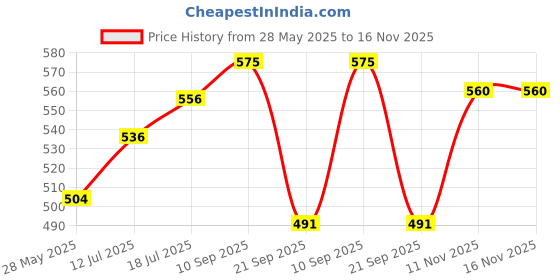 flipkart.com autoleopard B4 SEAT COVER 6 MM CUSHION Split Bike Seat Cover For Royal Enfield Classic 350 autoleopard Price History Graph from 28 May 2025 to 16 Nov 2025