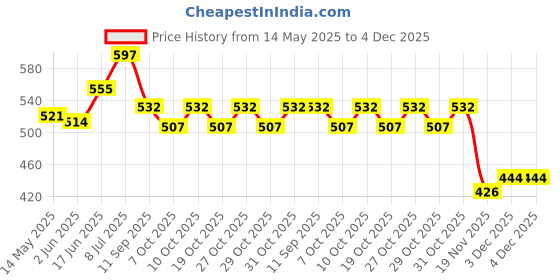 flipkart.com autoleopard BAJAJ DOMINAR 400 SEAT COVER LINE DESIGN Split Bike Seat Cover For Bajaj NA autoleopard Price History Graph from 14 May 2025 to 4 Dec 2025