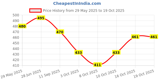 flipkart.com autoleopard BAJAJ PULSAR 125 SEAT COVER Split Bike Seat Cover For Bajaj Pulsar autoleopard Price History Graph from 29 May 2025 to 18 Oct 2025
