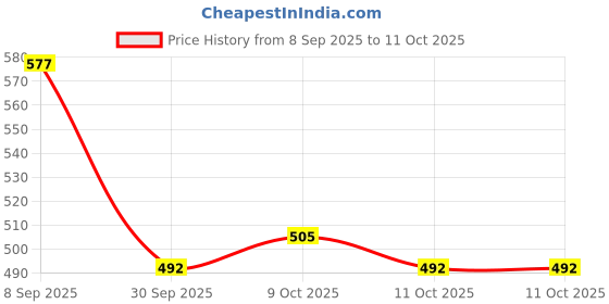 flipkart.com autoleopard EXTREME 125 R SINGLE SOFT TOUCH Split Bike Seat Cover For Hero NA autoleopard Price History Graph from 8 Sep 2025 to 11 Oct 2025