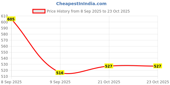 flipkart.com autoleopard FZS VERSION 4.0 BLACK BIKE SEAT COVER Single Bike Seat Cover For Yamaha FZ-S autoleopard Price History Graph from 8 Sep 2025 to 23 Oct 2025