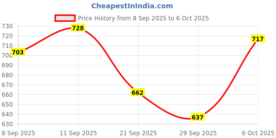 flipkart.com autoleopard JAWA 42 BACK REST Handlebar Hand Guard autoleopard Price History Graph from 8 Sep 2025 to 6 Oct 2025