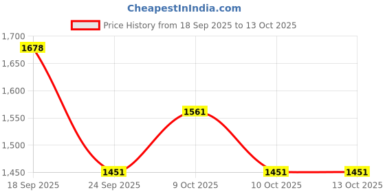 flipkart.com autoleopard JAWA PAREK LEG GUARD Bike Crash Guard autoleopard Price History Graph from 18 Sep 2025 to 13 Oct 2025