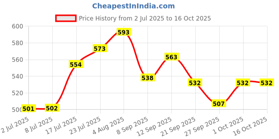 flipkart.com autoleopard N 160/250 PULSAR Split Bike Seat Cover For Bajaj Pleasure Plus autoleopard Price History Graph from 2 Jul 2025 to 15 Oct 2025