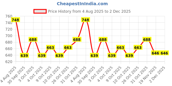 flipkart.com autoleopard NEW EXTREME 125 SINGLE SEAT PREMIUM SOFT TOUCH Single Bike Seat Cover For Hero NA autoleopard Price History Graph from 4 Aug 2025 to 2 Dec 2025