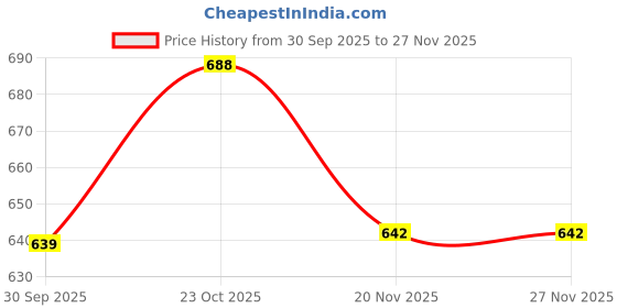 flipkart.com autoleopard NEW EXTREME 125R SINGLE seat SOFT TOUCH premium QUALITY Single Bike Seat Cover For Hero NA autoleopard Price History Graph from 30 Sep 2025 to 27 Nov 2025